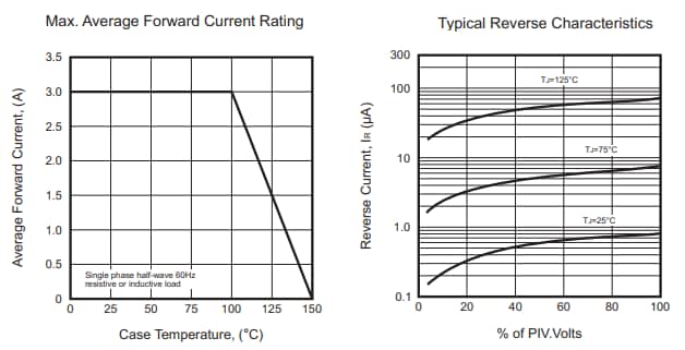 Performance Graph - Comchip Technology ES3xB-HF SMD Superfast Recovery Rectifiers